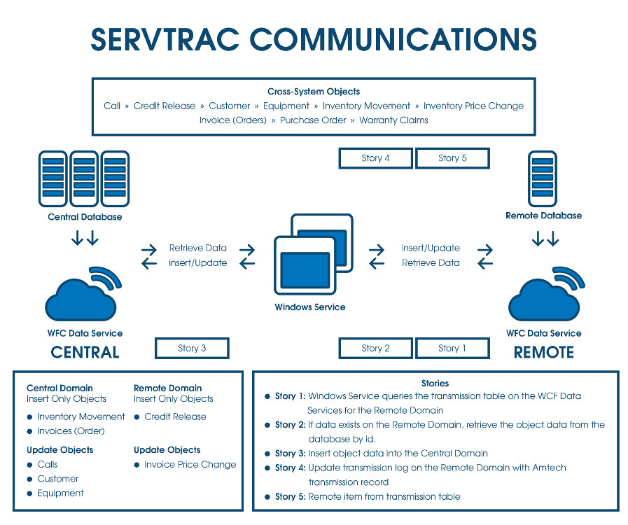 SERVTRAC®